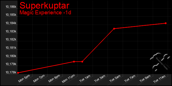 Last 24 Hours Graph of Superkuptar