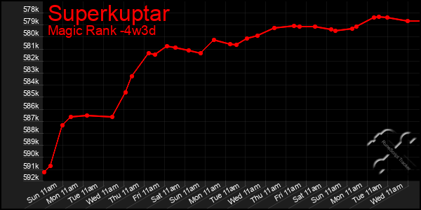 Last 31 Days Graph of Superkuptar