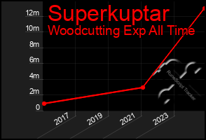 Total Graph of Superkuptar