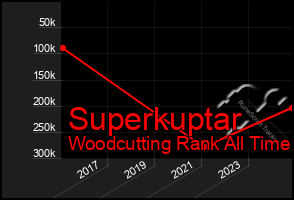 Total Graph of Superkuptar