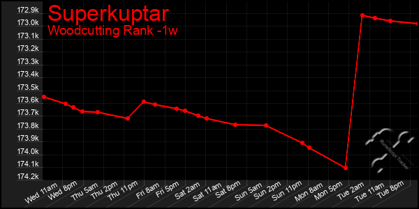 Last 7 Days Graph of Superkuptar