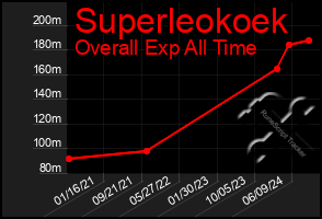 Total Graph of Superleokoek