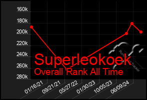 Total Graph of Superleokoek