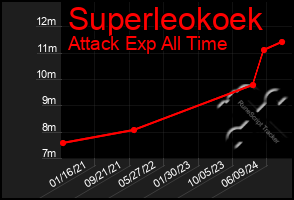 Total Graph of Superleokoek