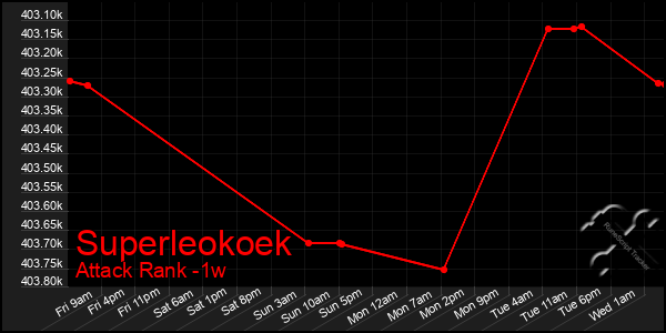 Last 7 Days Graph of Superleokoek