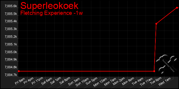 Last 7 Days Graph of Superleokoek