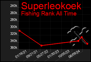 Total Graph of Superleokoek