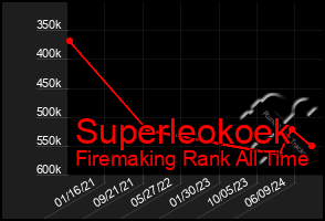 Total Graph of Superleokoek