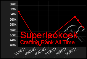 Total Graph of Superleokoek