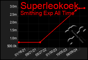 Total Graph of Superleokoek