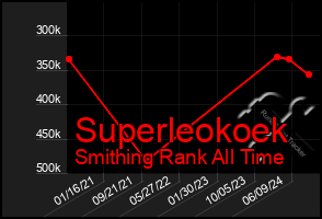 Total Graph of Superleokoek