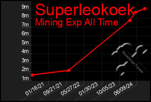 Total Graph of Superleokoek