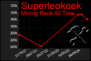 Total Graph of Superleokoek