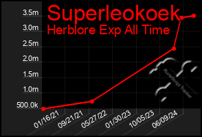 Total Graph of Superleokoek