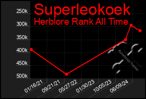 Total Graph of Superleokoek