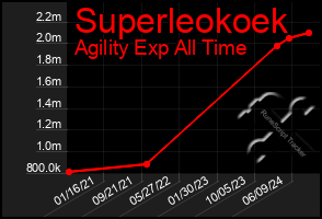 Total Graph of Superleokoek