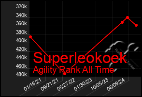 Total Graph of Superleokoek