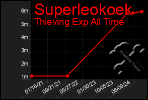 Total Graph of Superleokoek