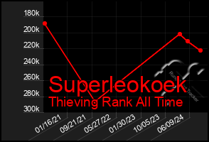 Total Graph of Superleokoek