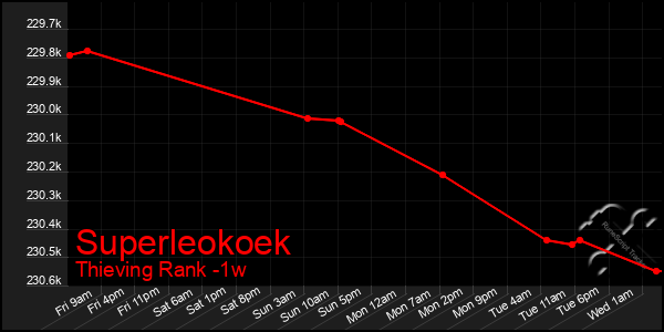 Last 7 Days Graph of Superleokoek