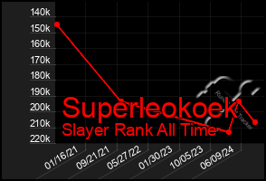 Total Graph of Superleokoek