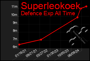 Total Graph of Superleokoek