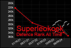 Total Graph of Superleokoek