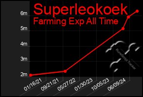 Total Graph of Superleokoek