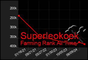 Total Graph of Superleokoek