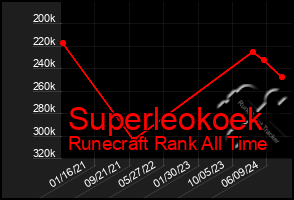 Total Graph of Superleokoek