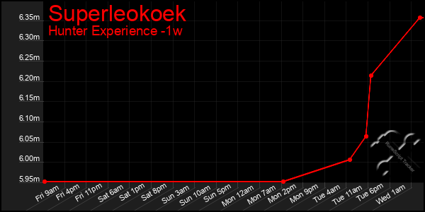 Last 7 Days Graph of Superleokoek