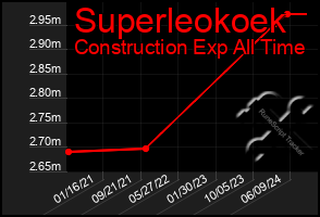 Total Graph of Superleokoek