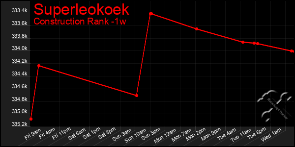 Last 7 Days Graph of Superleokoek