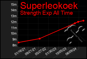 Total Graph of Superleokoek