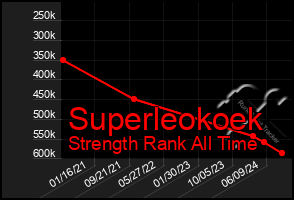 Total Graph of Superleokoek