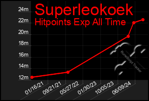 Total Graph of Superleokoek