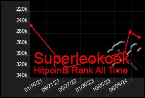 Total Graph of Superleokoek