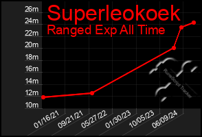 Total Graph of Superleokoek