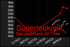 Total Graph of Superleokoek