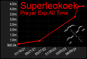 Total Graph of Superleokoek