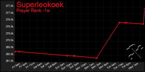 Last 7 Days Graph of Superleokoek