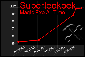 Total Graph of Superleokoek