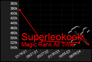 Total Graph of Superleokoek