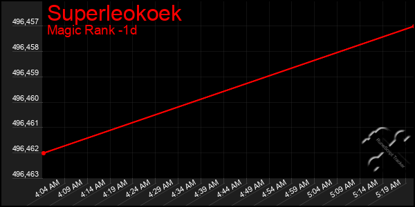 Last 24 Hours Graph of Superleokoek