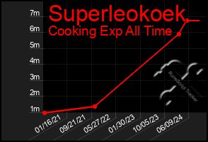 Total Graph of Superleokoek