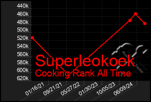 Total Graph of Superleokoek