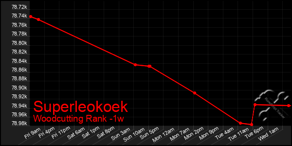 Last 7 Days Graph of Superleokoek