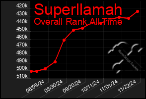 Total Graph of Superllamah