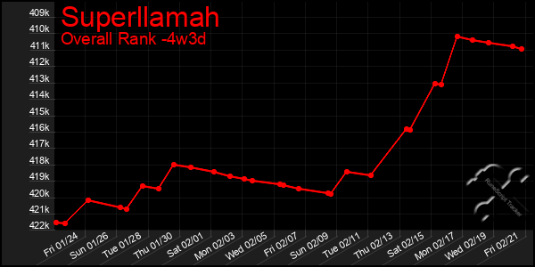 Last 31 Days Graph of Superllamah