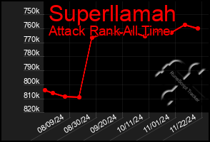 Total Graph of Superllamah